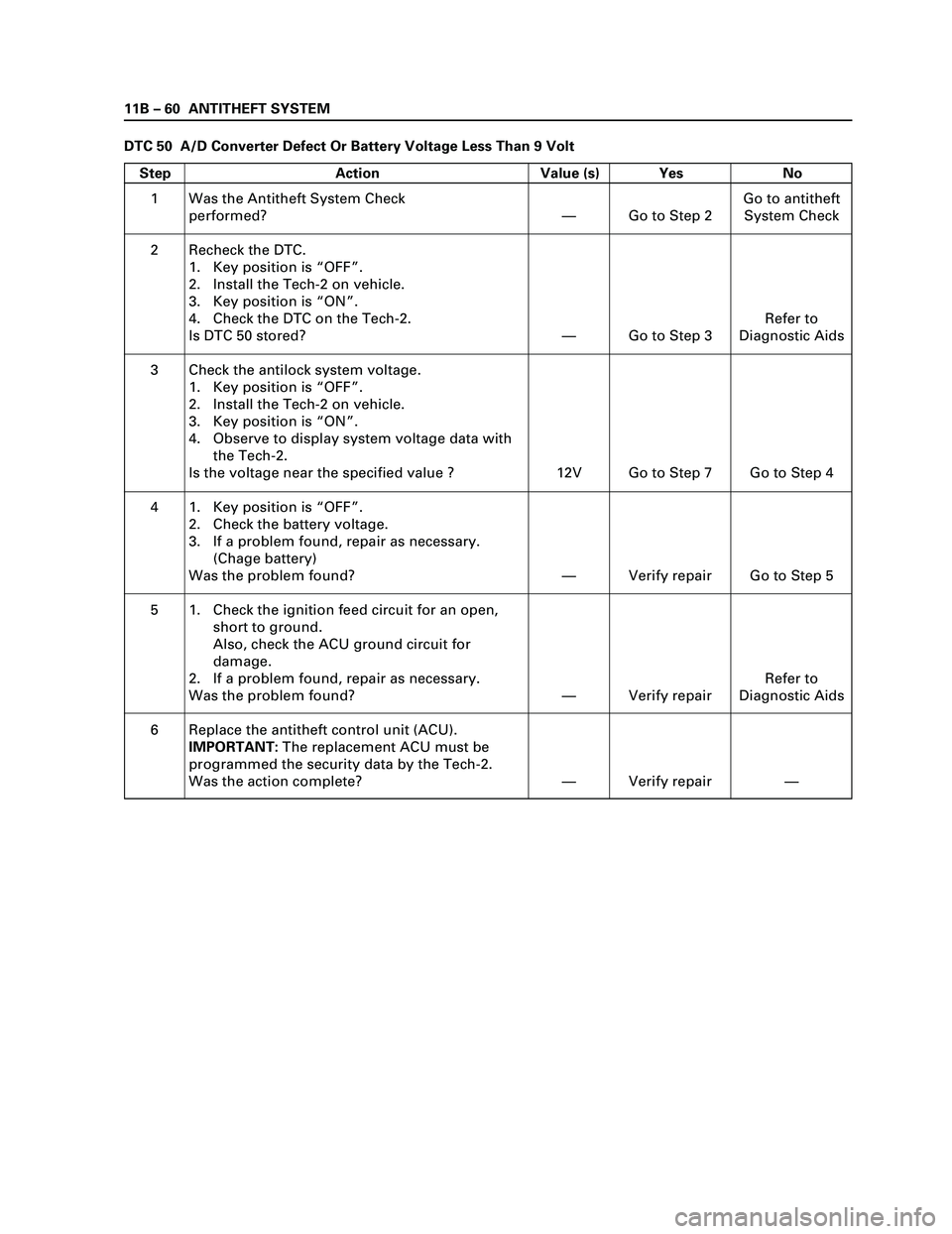 ISUZU TF SERIES 2004 Workshop Manual 11B – 60 ANTITHEFT SYSTEM
DTC 50 A/D Converter Defect Or Battery Voltage Less Than 9 Volt
Step Action Value (s) Yes No
1
2
3
4
5
6Was the Antitheft System Check
performed?
Recheck the DTC.
1. Key ISUZU TF SERIES 2004 Workshop Manual 11B – 60 ANTITHEFT SYSTEM
DTC 50 A/D Converter Defect Or Battery Voltage Less Than 9 Volt
Step Action Value (s) Yes No
1
2
3
4
5
6Was the Antitheft System Check
performed?
Recheck the DTC.
1. Key
