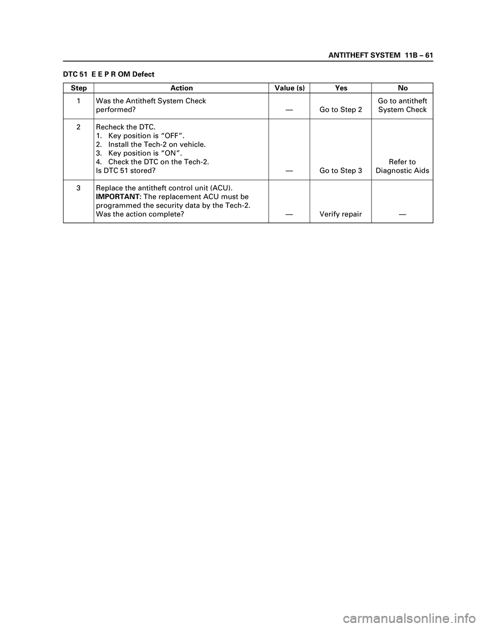 ISUZU TF SERIES 2004  Workshop Manual ANTITHEFT SYSTEM  11B – 61
DTC 51  E E P R OM Defect
Step Action Value (s) Yes No
1
2
3Was the Antitheft System Check
performed?
Recheck the DTC.
1. Key position is “OFF”.
2. Install the Tech-2 