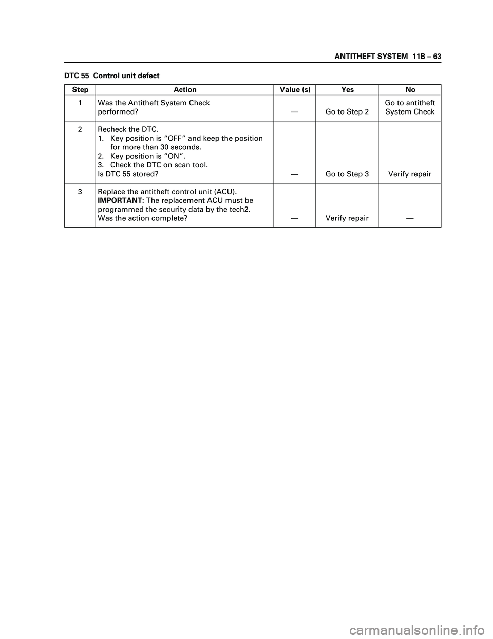 ISUZU TF SERIES 2004  Workshop Manual ANTITHEFT SYSTEM  11B – 63
DTC 55  Control unit defect
Step Action Value (s) Yes No
1
2
3Was the Antitheft System Check
performed?
Recheck the DTC.
1. Key position is “OFF” and keep the position