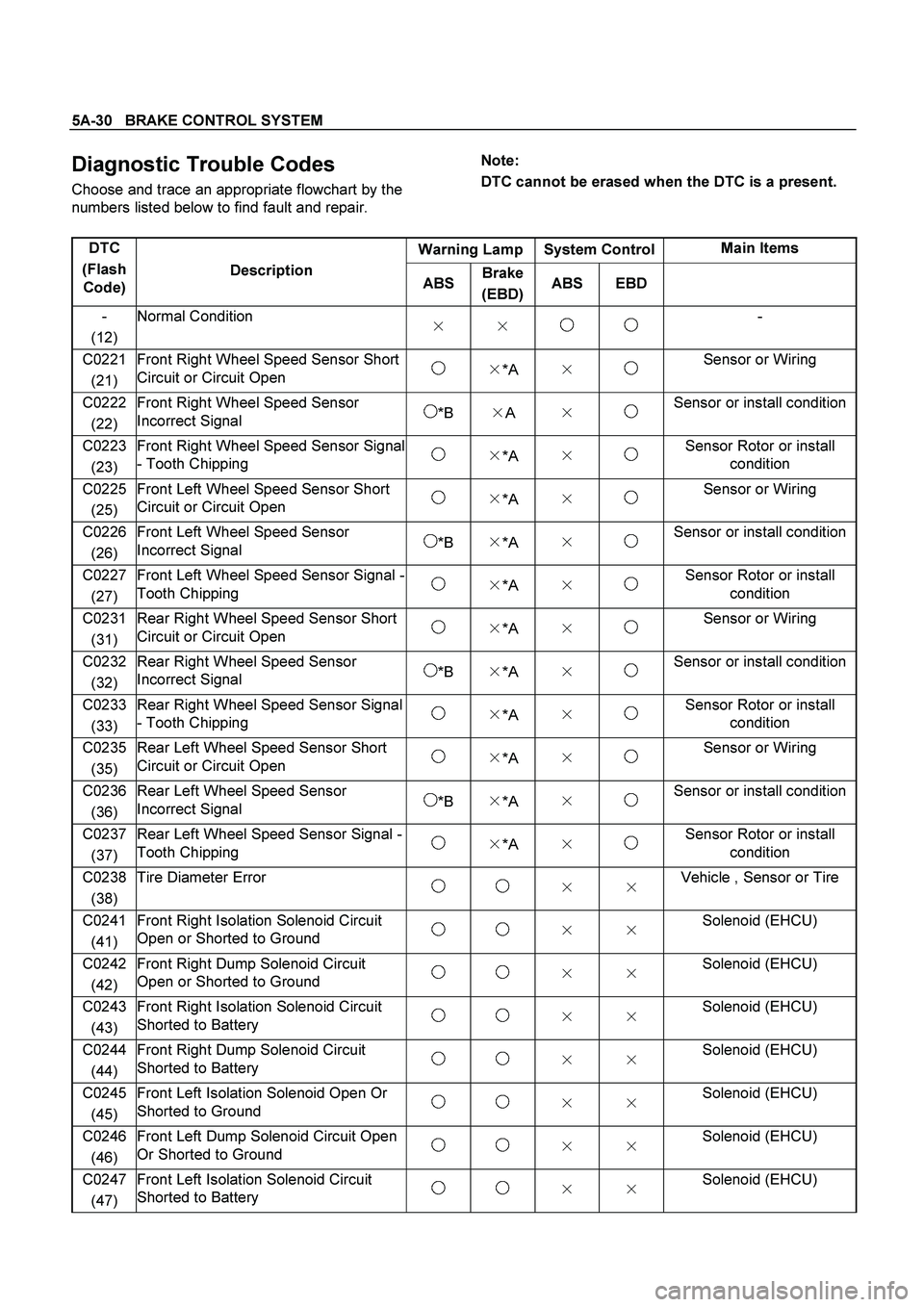 ISUZU TF SERIES 2004  Workshop Manual 5A-30   BRAKE CONTROL SYSTEM
 
Diagnostic Trouble Codes 
Choose and trace an appropriate flowchart by the 
numbers listed below to find fault and repair.  
Note: 
DTC cannot be erased when the DTC is 