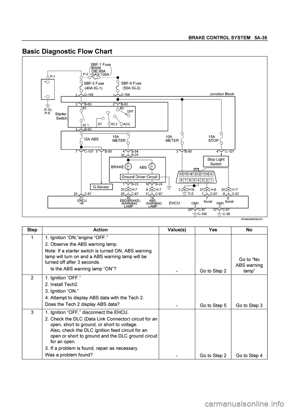 ISUZU TF SERIES 2004  Workshop Manual BRAKE CONTROL SYSTEM   5A-35
 
Basic Diagnostic Flow Chart 
  
 RTW45AMF000101 
 
Step Action  Value(s) Yes No 
1  1. Ignition “ON,”engine “OFF.” 
  2. Observe the ABS warning lamp. 
Note: If 