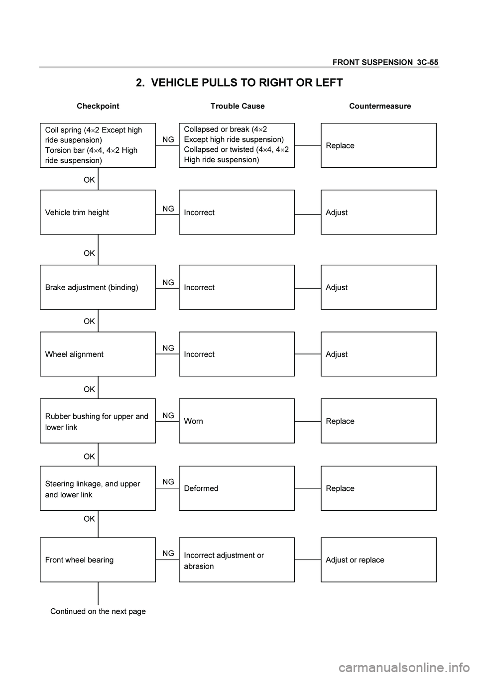 ISUZU TF SERIES 2004  Workshop Manual FRONT SUSPENSION  3C-55 
2.  VEHICLE PULLS TO RIGHT OR LEFT 
 
Checkpoint  Trouble Cause  Countermeasure 
 
 
 
Steering linkage, and upper 
and lower link 
 
 
Rubber bushing for upper and 
lower lin