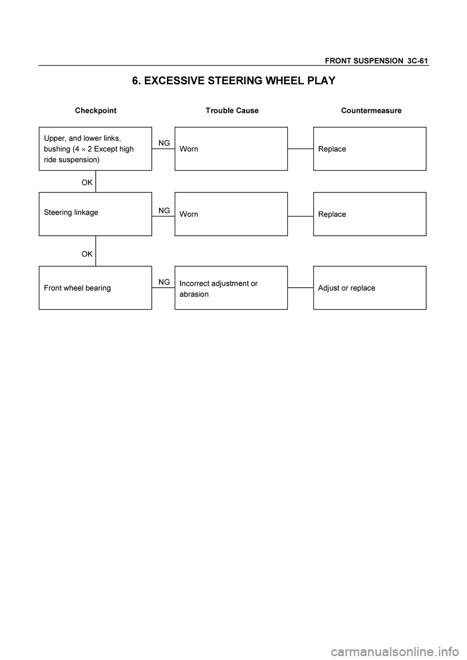 ISUZU TF SERIES 2004  Workshop Manual FRONT SUSPENSION  3C-61 
6. EXCESSIVE STEERING WHEEL PLAY 
 
Checkpoint  Trouble Cause  Countermeasure 
 
 
 
Front wheel bearing 
 
 
Steering linkage 
 
 
Adjust or replace 
 
 
Replace 
 
 
Incorre