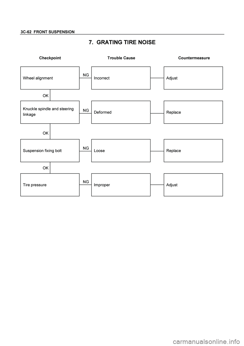 ISUZU TF SERIES 2004  Workshop Manual 3C-62  FRONT SUSPENSION 
7.  GRATING TIRE NOISE 
 
Checkpoint  Trouble Cause  Countermeasure 
 
Tire pressure
Knuckle spindle and steering
linkage
Adjust
Replace
Improper
Deformed
Suspension fixing bo