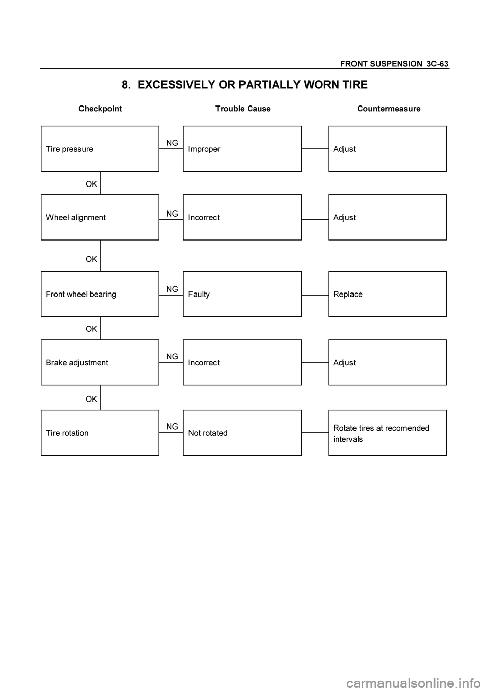 ISUZU TF SERIES 2004  Workshop Manual FRONT SUSPENSION  3C-63 
8.  EXCESSIVELY OR PARTIALLY WORN TIRE 
 
Checkpoint  Trouble Cause  Countermeasure 
 
Brake adjustment
Wheel alignment
Adjust
Adjust
Incorrect
Incorrect
Front wheel bearingRe