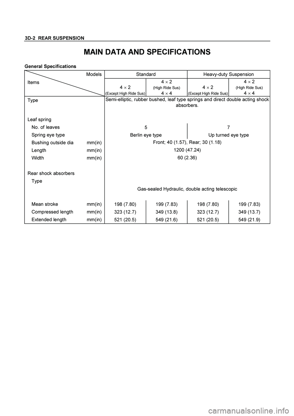 ISUZU TF SERIES 2004  Workshop Manual 3D-2  REAR SUSPENSION 
MAIN DATA AND SPECIFICATIONS 
General Specifications 
Models Standard  Heavy-duty Suspension 
Items  
4  2 
(Except High Ride Sus)
4  2 
(High Ride Sus) 
4 
 4  
4  2 (Excep