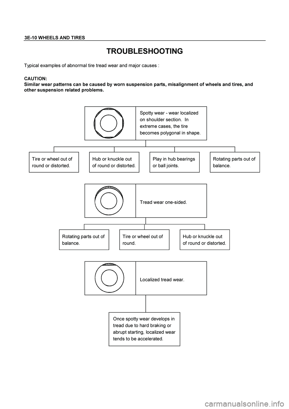 ISUZU TF SERIES 2004  Workshop Manual 3E-10 WHEELS AND TIRES 
 
TROUBLESHOOTING 
Typical examples of abnormal tire tread wear and major causes : 
 
CAUTION: 
Similar wear patterns can be caused by worn suspension parts, misalignment of wh