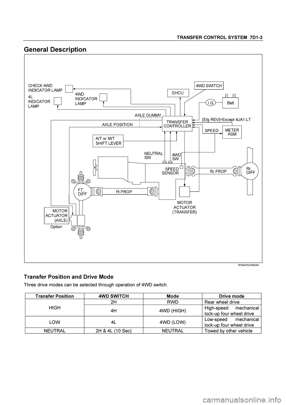 ISUZU TF SERIES 2004  Workshop Manual TRANSFER CONTROL SYSTEM  7D1-3 
General Description 
  
 
 
 
 
 RTW47DLF000301 
 
Transfer Position and Drive Mode 
Three drive modes can be selected through operation of 4WD switch. 
 
Transfer Posi