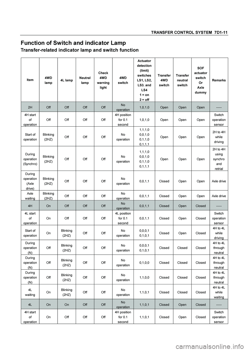 ISUZU TF SERIES 2004  Workshop Manual TRANSFER CONTROL SYSTEM  7D1-11 
Function of Switch and indicator Lamp 
Transfer-related indicator lamp and switch function 
 
Item 4WD 
lamp 4L lampNeutral 
lamp Check 
4WD 
warning 
light 4WD 
switc