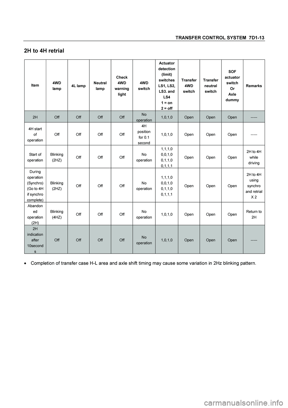 ISUZU TF SERIES 2004  Workshop Manual TRANSFER CONTROL SYSTEM  7D1-13 
2H to 4H retrial 
 
Item 4WD 
lamp 4L lampNeutral 
lamp Check 
4WD 
warning 
light 4WD 
switch Actuator 
detection 
(limit) 
switches 
LS1, LS2, 
LS3. and 
LS4 
1 = on