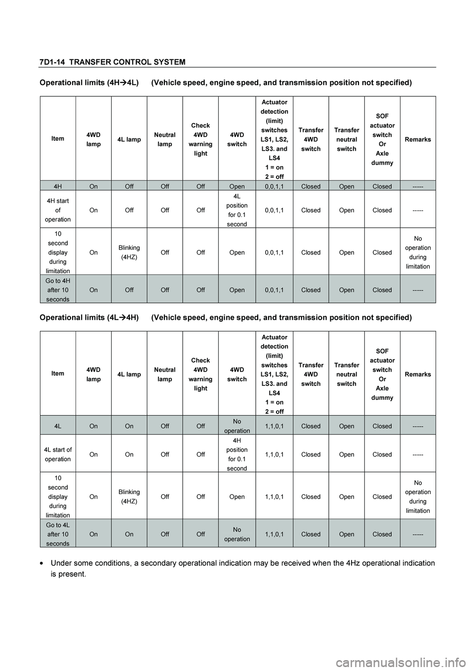 ISUZU TF SERIES 2004 Workshop Manual 7D1-14 TRANSFER CONTROL SYSTEM
Operational limits (4H
4L) (Vehicle speed, engine speed, and transmission position not specified)
Item 4WD
lamp 4L lampNeutral
lamp Check
4WD
warning
lig ISUZU TF SERIES 2004 Workshop Manual 7D1-14 TRANSFER CONTROL SYSTEM
Operational limits (4H
4L) (Vehicle speed, engine speed, and transmission position not specified)
Item 4WD
lamp 4L lampNeutral
lamp Check
4WD
warning
lig