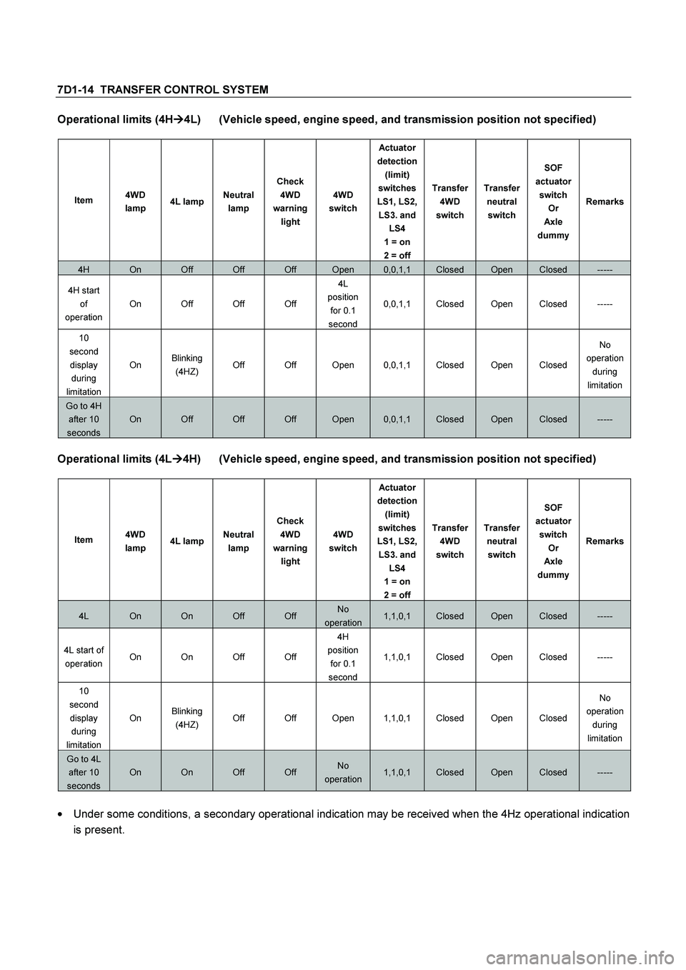 ISUZU TF SERIES 2004  Workshop Manual 7D1-14  TRANSFER CONTROL SYSTEM 
Operational limits (4H
 4L)  (Vehicle speed, engine speed, and transmission position not specified) 
 
Item 4WD 
lamp 4L lampNeutral 
lamp Check 
4WD 
warning 
lig