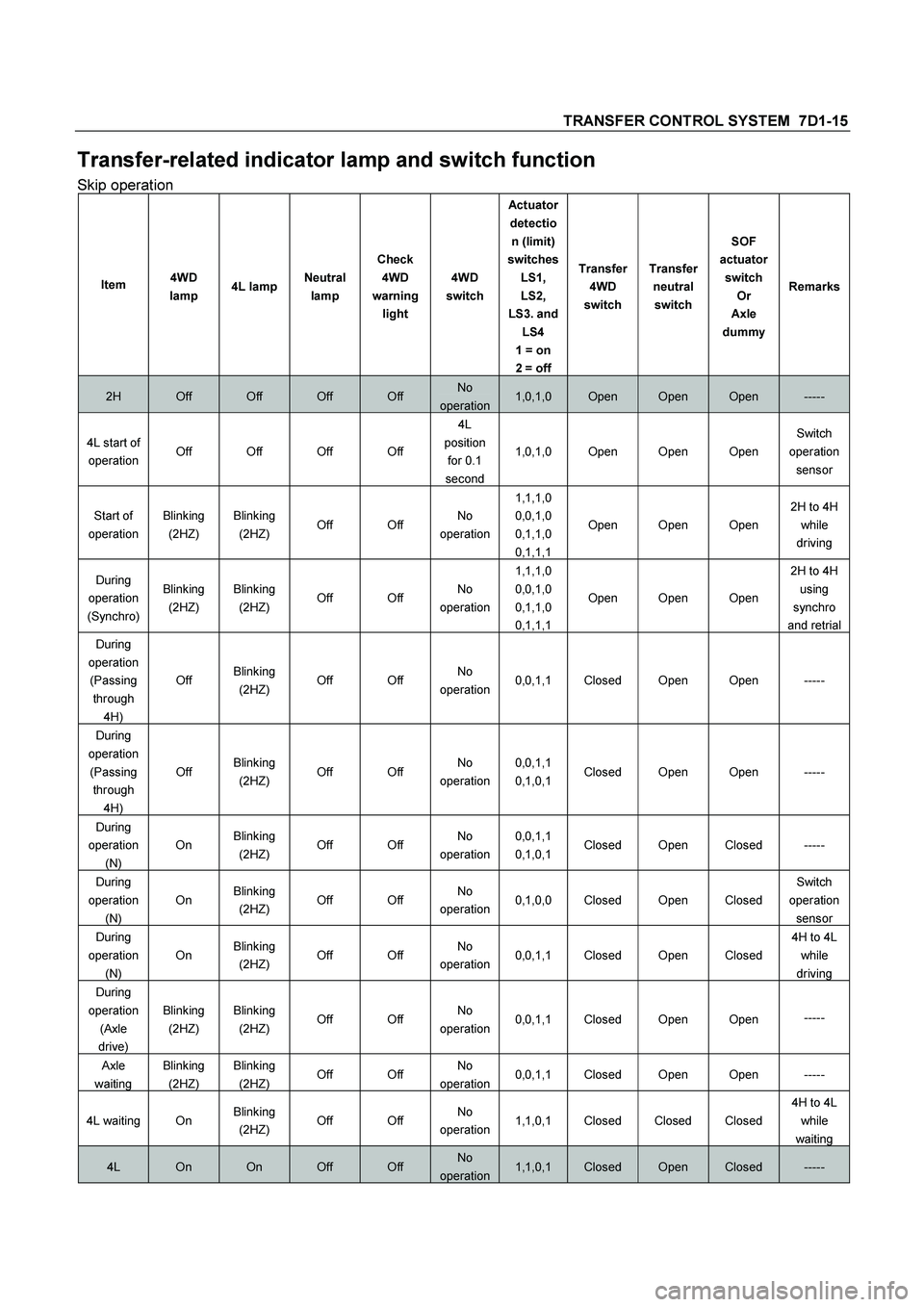 ISUZU TF SERIES 2004  Workshop Manual TRANSFER CONTROL SYSTEM  7D1-15 
Transfer-related indicator lamp and switch function 
Skip operation 
Item 4WD 
lamp 4L lampNeutral 
lamp Check 
4WD 
warning 
light 4WD 
switch Actuator 
detectio
n (l