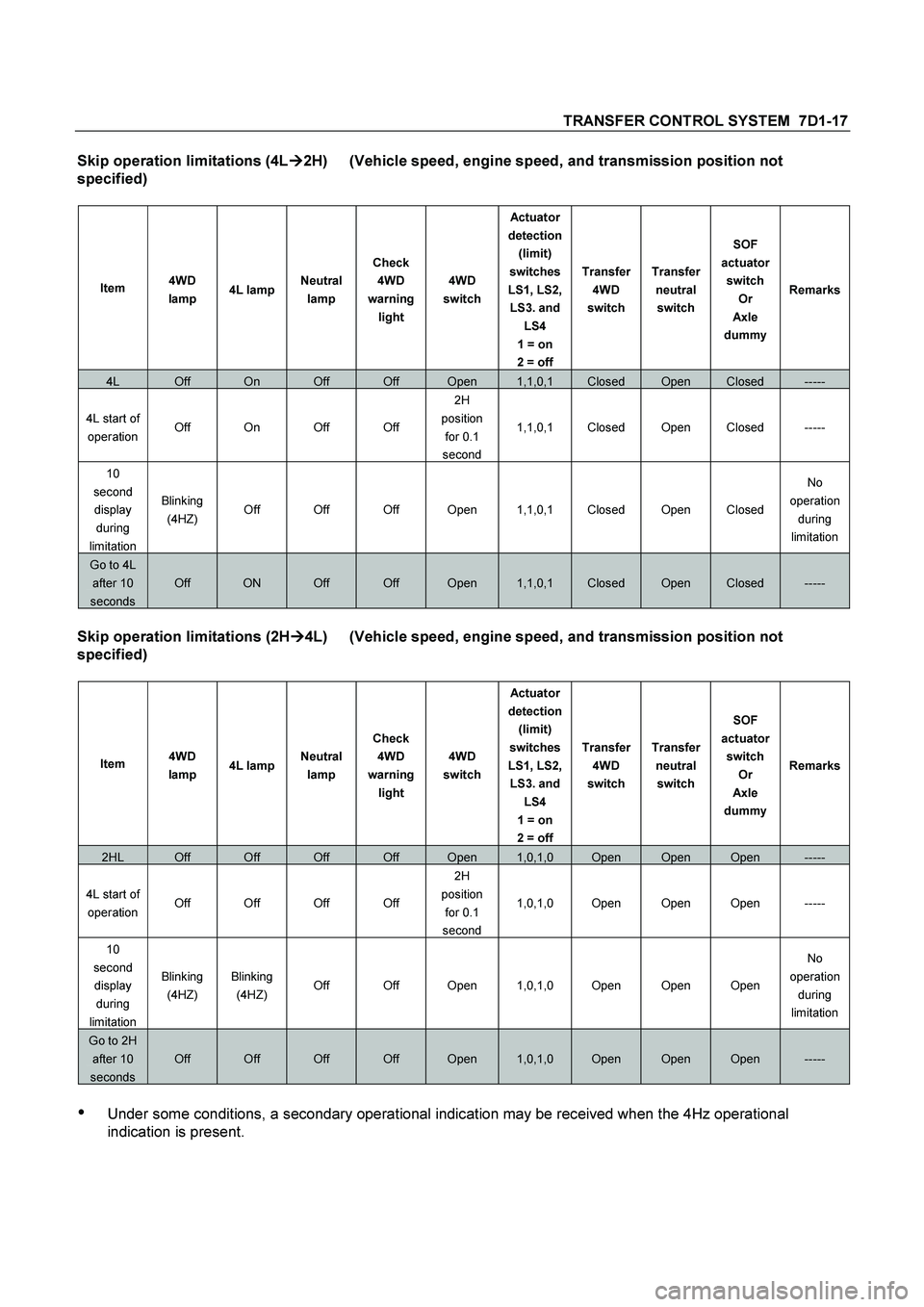 ISUZU TF SERIES 2004  Workshop Manual TRANSFER CONTROL SYSTEM  7D1-17 
Skip operation limitations (4L
 2H)  (Vehicle speed, engine speed, and transmission position not 
specified) 
 
Item 4WD 
lamp 4L lampNeutral 
lamp Check 
4WD 
war