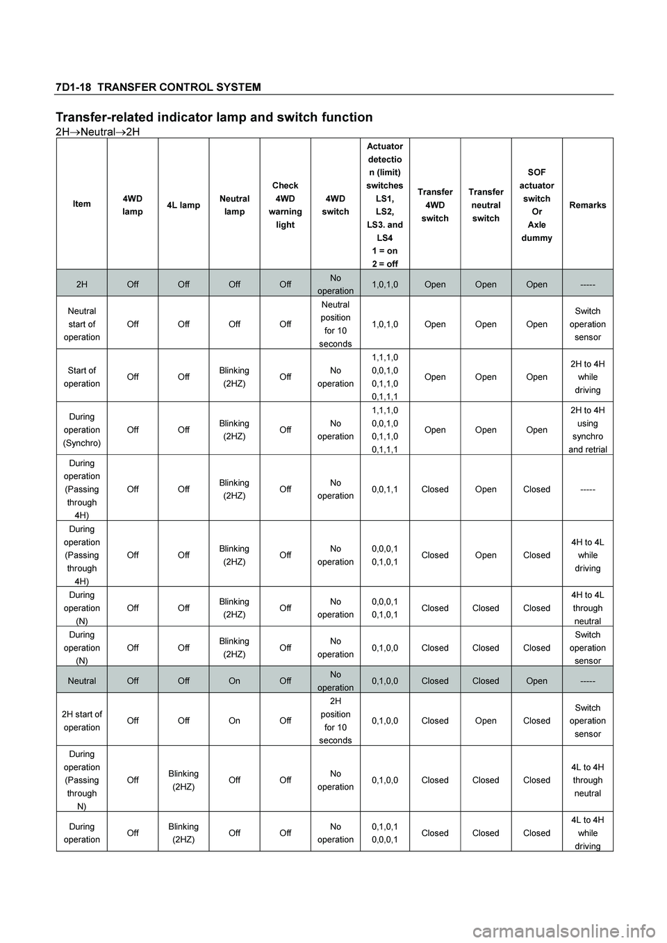 ISUZU TF SERIES 2004  Workshop Manual 7D1-18  TRANSFER CONTROL SYSTEM 
Transfer-related indicator lamp and switch function 
2H
Neutral
2H 
Item 4WD 
lamp 4L lampNeutral 
lamp Check 
4WD 
warning 
light 4WD 
switch Actuator 
detectio
n (