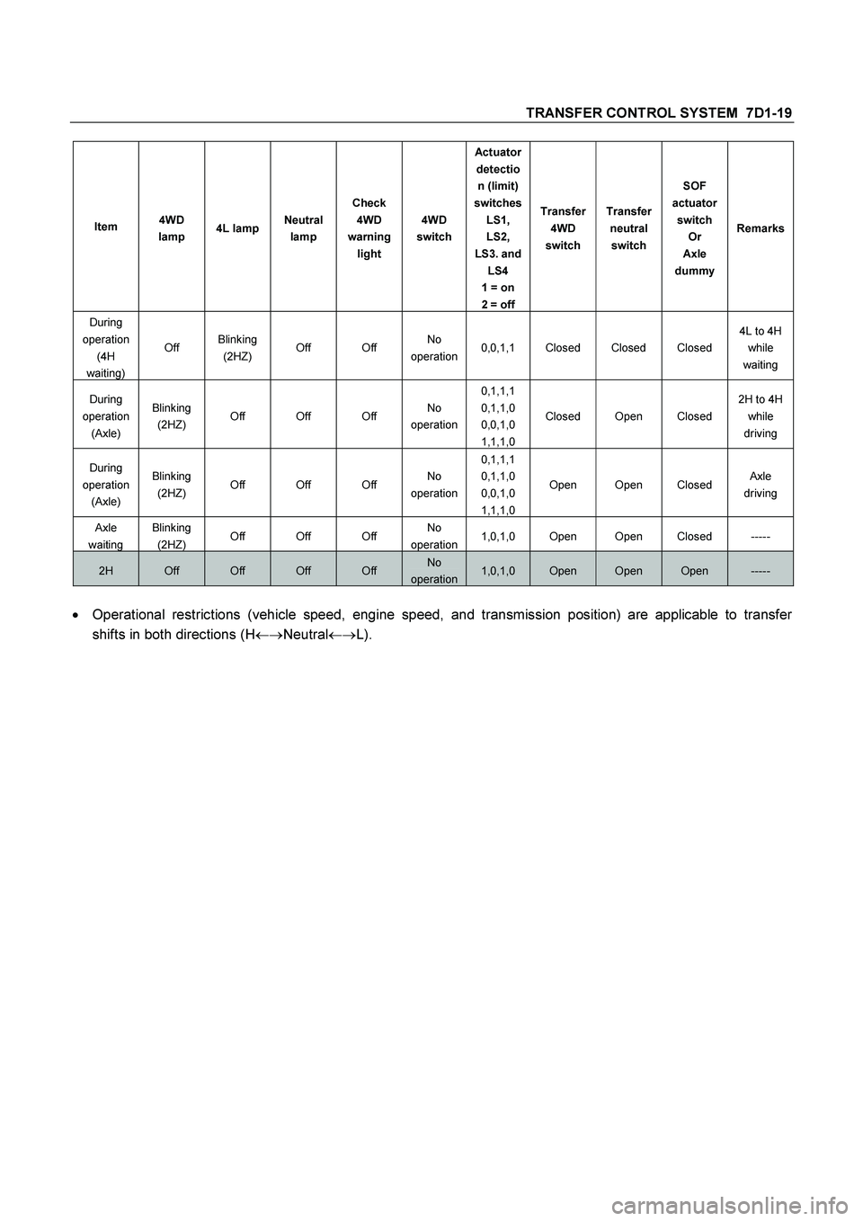 ISUZU TF SERIES 2004  Workshop Manual TRANSFER CONTROL SYSTEM  7D1-19 
Item 4WD 
lamp 4L lampNeutral 
lamp Check 
4WD 
warning 
light 4WD 
switch Actuator 
detectio
n (limit) 
switches 
LS1, 
LS2, 
LS3. and 
LS4 
1 = on 
2 = off Transfer 