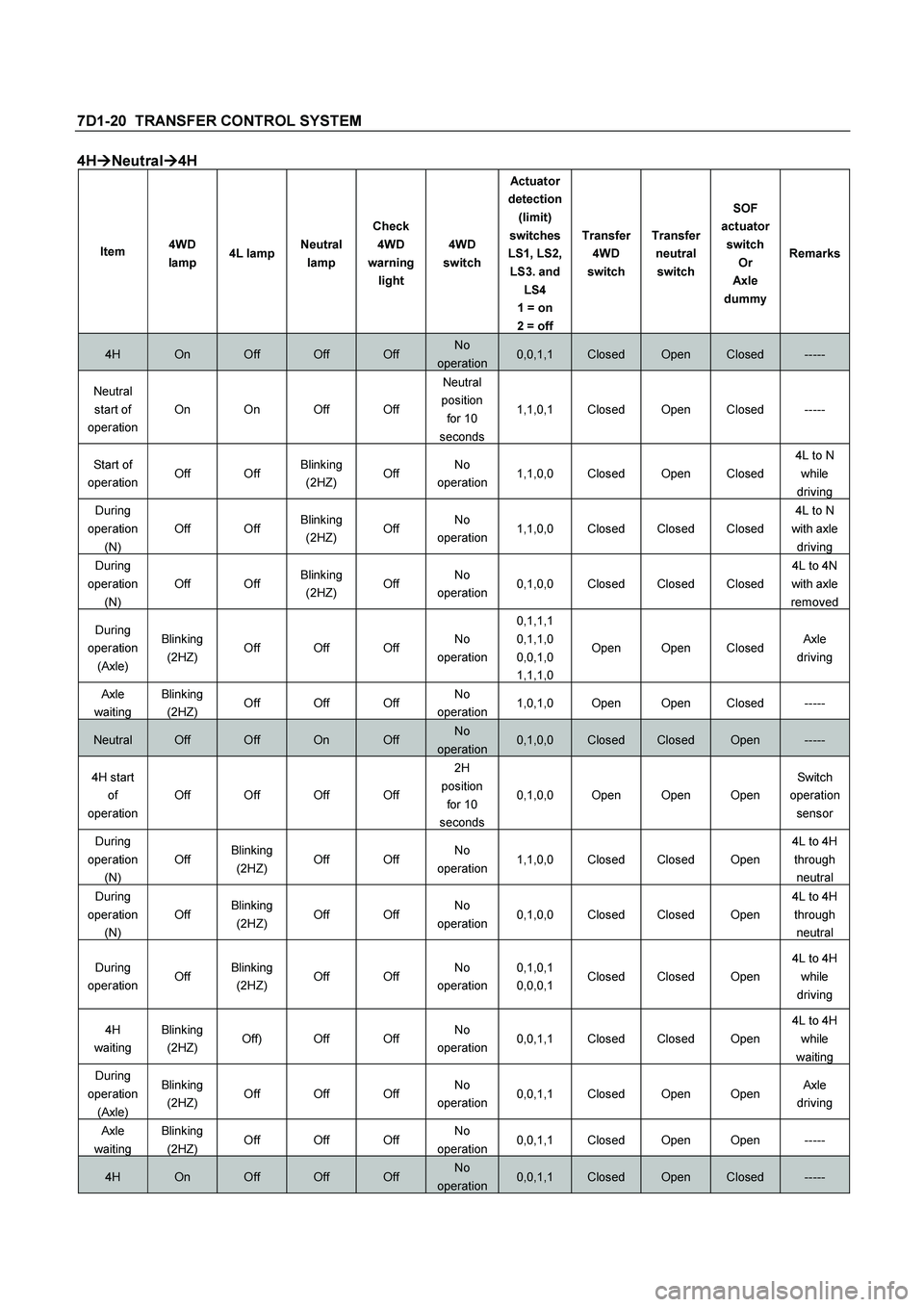 ISUZU TF SERIES 2004  Workshop Manual 7D1-20  TRANSFER CONTROL SYSTEM 
4H
 Neutral
 4H 
Item 4WD 
lamp 4L lampNeutral 
lamp Check 
4WD 
warning 
light 4WD 
switch Actuator 
detection 
(limit) 
switches 
LS1, LS2, 
LS3. and 
LS4 
1