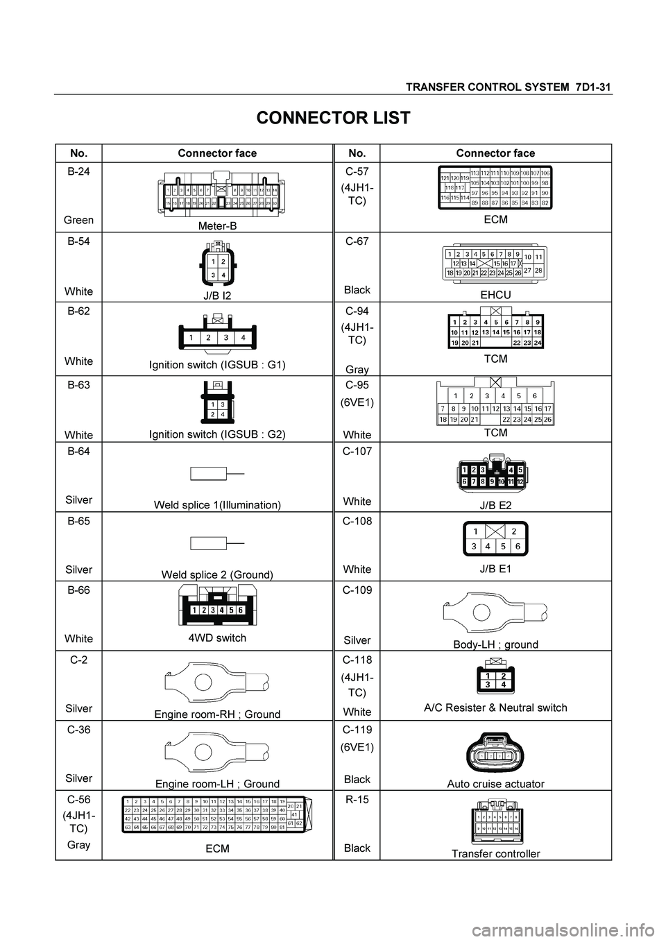 ISUZU TF SERIES 2004  Workshop Manual TRANSFER CONTROL SYSTEM  7D1-31 
CONNECTOR LIST 
No. Connector face  No. Connector face 
B-24 
Green 
Meter-B C-57 
(4JH1-
TC) 
 ECM 
B-54 
White 
J/B I2 C-67 
BlackEHCU 
B-62 
White 
Ignition switch 