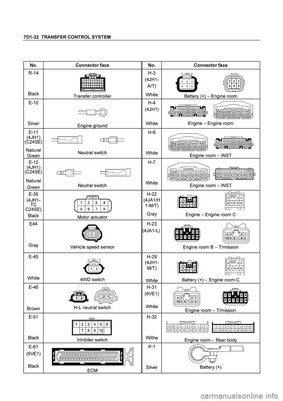 ISUZU TF SERIES 2004  Workshop Manual 7D1-32  TRANSFER CONTROL SYSTEM 
 
No. Connector face  No. Connector face 
R-14 
Black 
Transfer controller H-3 
(4JH1-
A/T) 
WhiteBattery (+)  Engine room 
E-10 
Silver 
Engine ground H-4 
(4JH1)
Wh