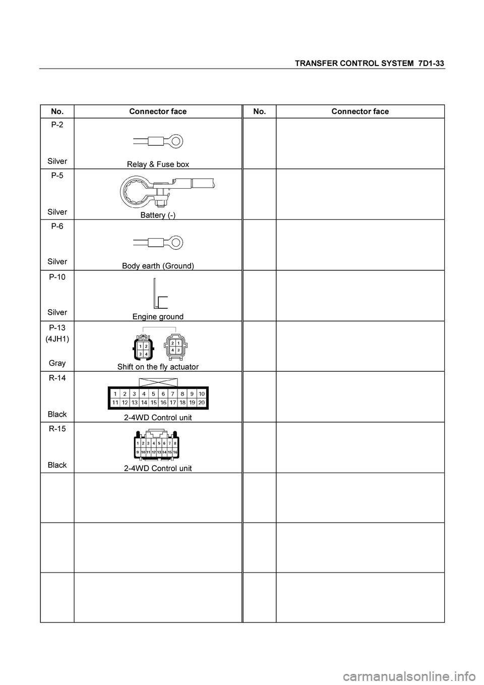 ISUZU TF SERIES 2004  Workshop Manual TRANSFER CONTROL SYSTEM  7D1-33 
 
No. Connector face  No. Connector face 
P-2 
Silver 
Relay & Fuse box  
 
 
P-5 
Silver 
Battery (-)  
 
 
P-6 
Silver 
Body earth (Ground)  
 
 
P-10 
Silver 
Engin