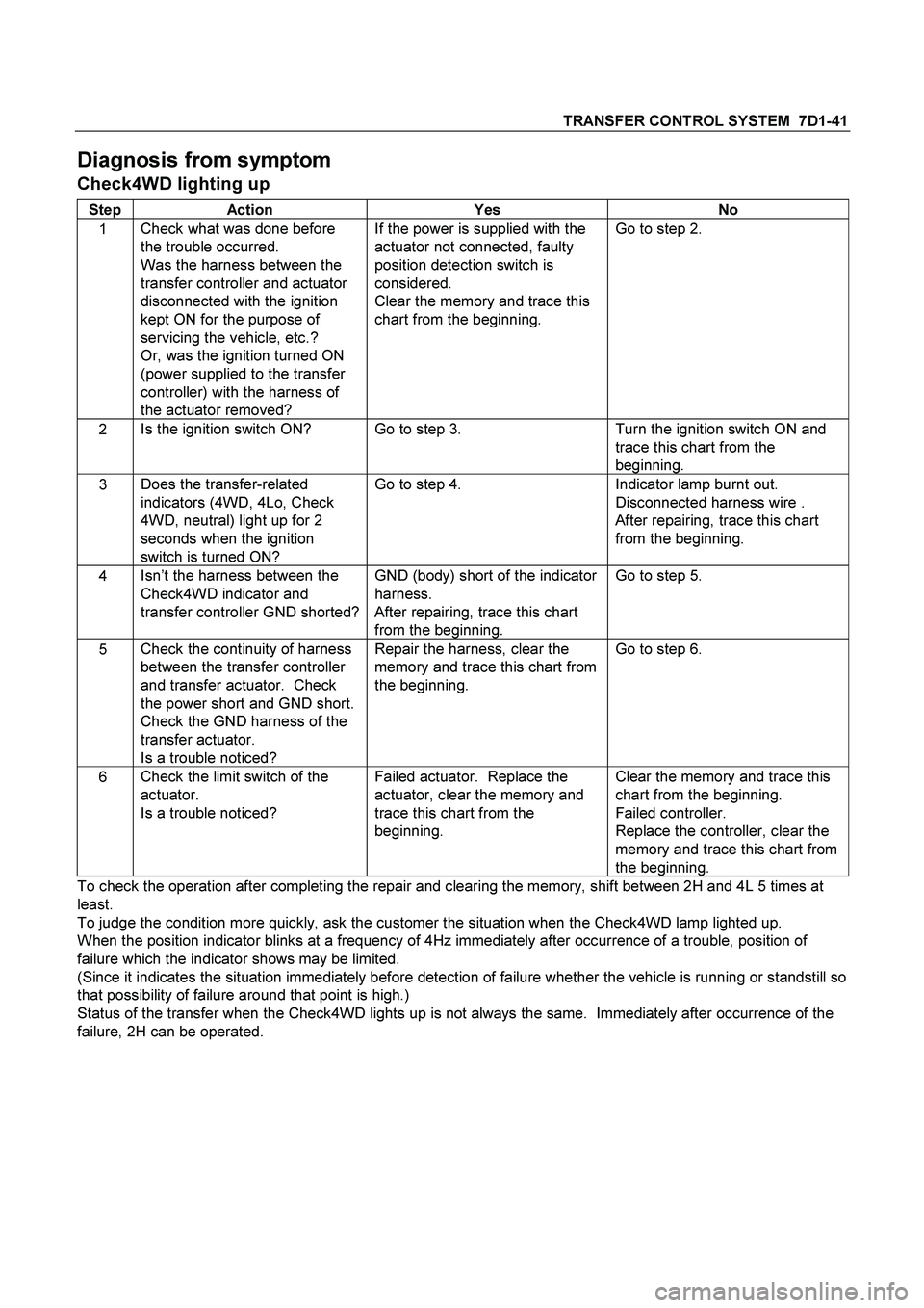 ISUZU TF SERIES 2004 Workshop Manual TRANSFER CONTROL SYSTEM 7D1-41
Diagnosis from symptom
Check4WD lighting up
Step Action Yes No
1 Check what was done before
the trouble occurred.
Was the harness between the
transfer controll ISUZU TF SERIES 2004 Workshop Manual TRANSFER CONTROL SYSTEM 7D1-41
Diagnosis from symptom
Check4WD lighting up
Step Action Yes No
1 Check what was done before
the trouble occurred.
Was the harness between the
transfer controll