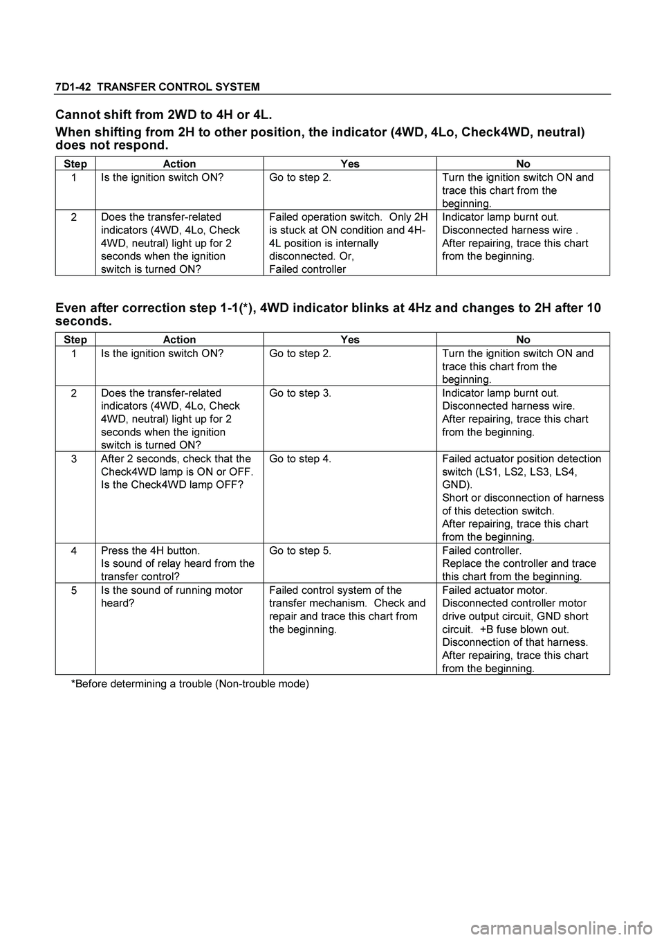 ISUZU TF SERIES 2004 Workshop Manual 7D1-42 TRANSFER CONTROL SYSTEM
Cannot shift from 2WD to 4H or 4L.
When shifting from 2H to other position, the indicator (4WD, 4Lo, Check4WD, neutral)
does not respond.
Step Action Yes No
1 I ISUZU TF SERIES 2004 Workshop Manual 7D1-42 TRANSFER CONTROL SYSTEM
Cannot shift from 2WD to 4H or 4L.
When shifting from 2H to other position, the indicator (4WD, 4Lo, Check4WD, neutral)
does not respond.
Step Action Yes No
1 I