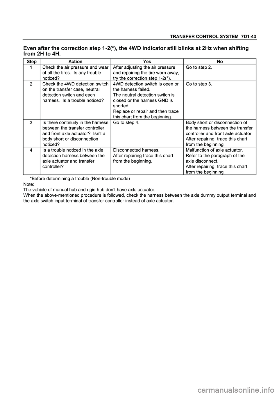 ISUZU TF SERIES 2004 Workshop Manual TRANSFER CONTROL SYSTEM 7D1-43
Even after the correction step 1-2(*), the 4WD indicator still blinks at 2Hz when shifting
from 2H to 4H.
Step Action Yes No
1 Check the air pressure and wear
of ISUZU TF SERIES 2004 Workshop Manual TRANSFER CONTROL SYSTEM 7D1-43
Even after the correction step 1-2(*), the 4WD indicator still blinks at 2Hz when shifting
from 2H to 4H.
Step Action Yes No
1 Check the air pressure and wear
of
