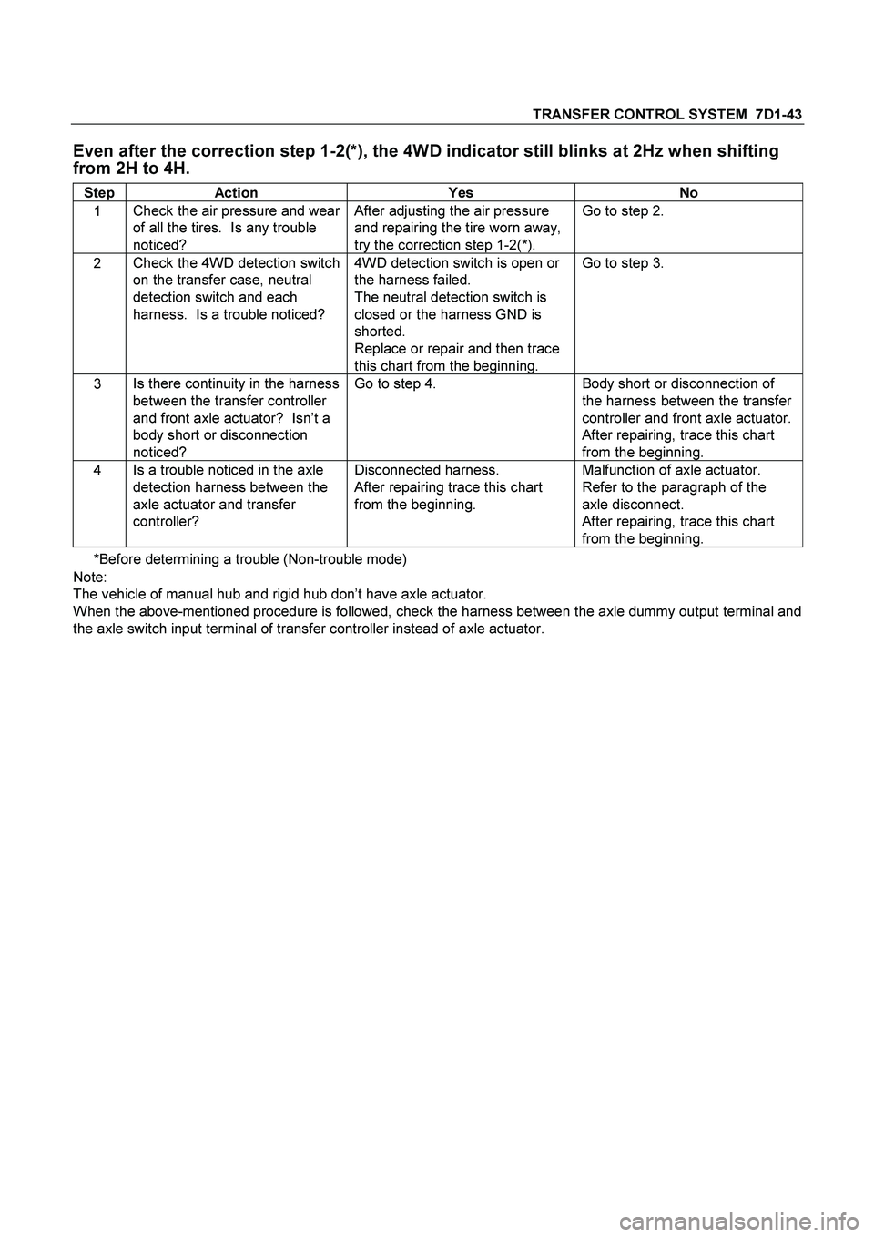ISUZU TF SERIES 2004  Workshop Manual TRANSFER CONTROL SYSTEM  7D1-43 
Even after the correction step 1-2(*), the 4WD indicator still blinks at 2Hz when shifting 
from 2H to 4H. 
Step Action  Yes  No 
1 Check the air pressure and wear 
of