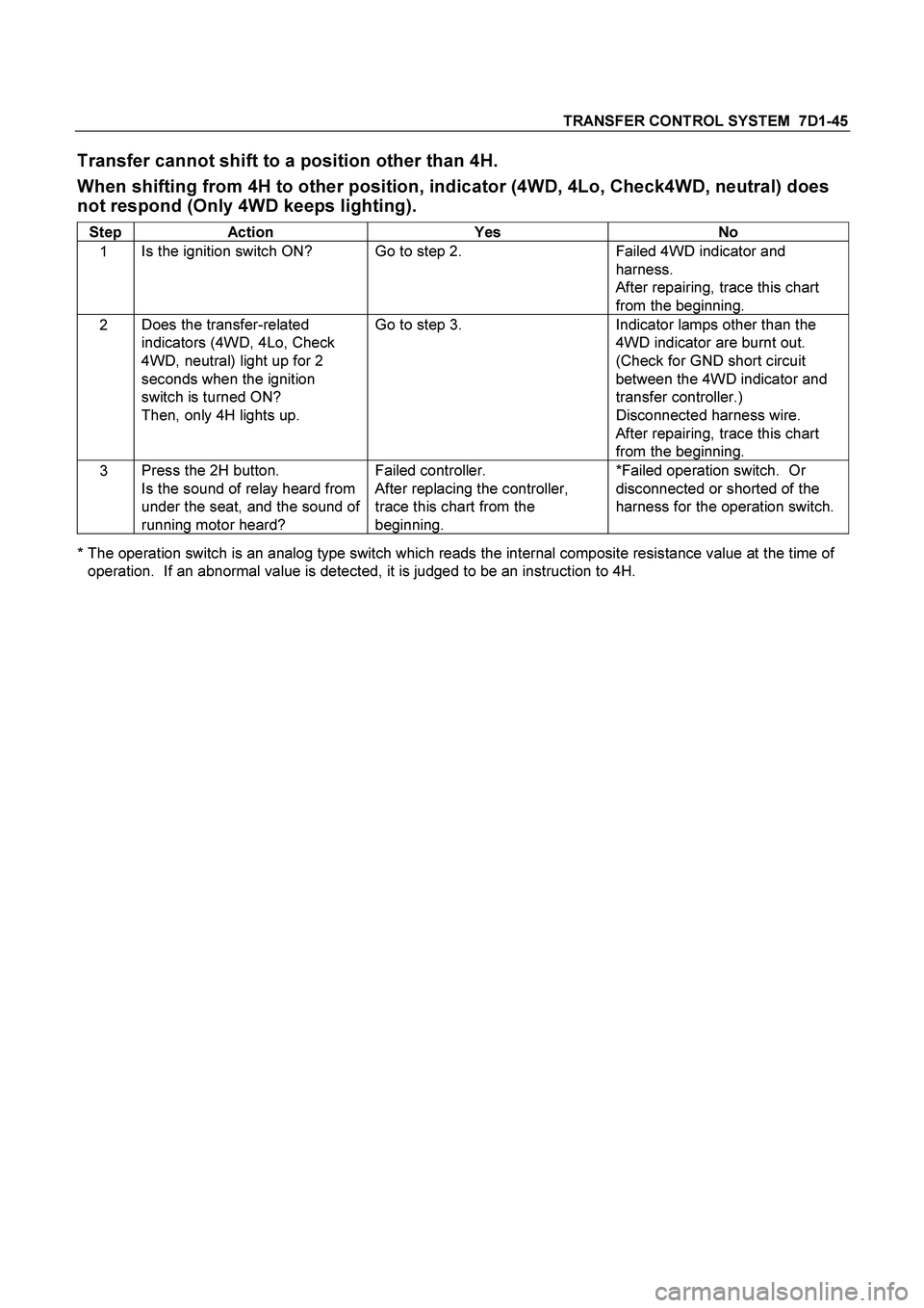 ISUZU TF SERIES 2004  Workshop Manual TRANSFER CONTROL SYSTEM  7D1-45 
Transfer cannot shift to a position other than 4H. 
When shifting from 4H to other position, indicator (4WD, 4Lo, Check4WD, neutral) does 
not respond (Only 4WD keeps 