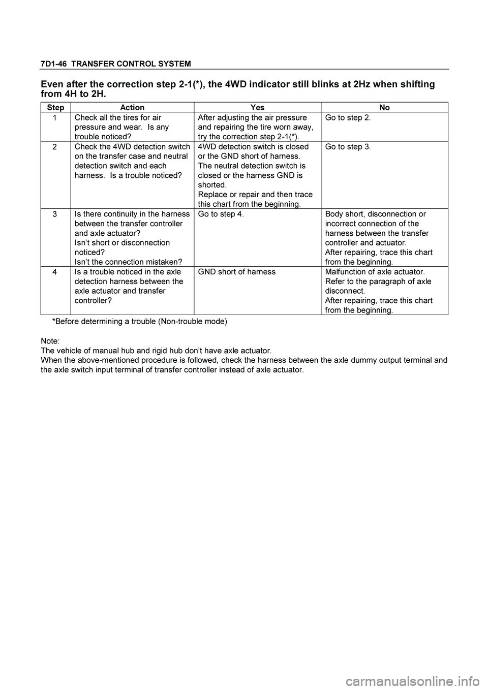ISUZU TF SERIES 2004 Workshop Manual 7D1-46 TRANSFER CONTROL SYSTEM
Even after the correction step 2-1(*), the 4WD indicator still blinks at 2Hz when shifting
from 4H to 2H.
Step Action Yes No
1 Check all the tires for air
pressu ISUZU TF SERIES 2004 Workshop Manual 7D1-46 TRANSFER CONTROL SYSTEM
Even after the correction step 2-1(*), the 4WD indicator still blinks at 2Hz when shifting
from 4H to 2H.
Step Action Yes No
1 Check all the tires for air
pressu