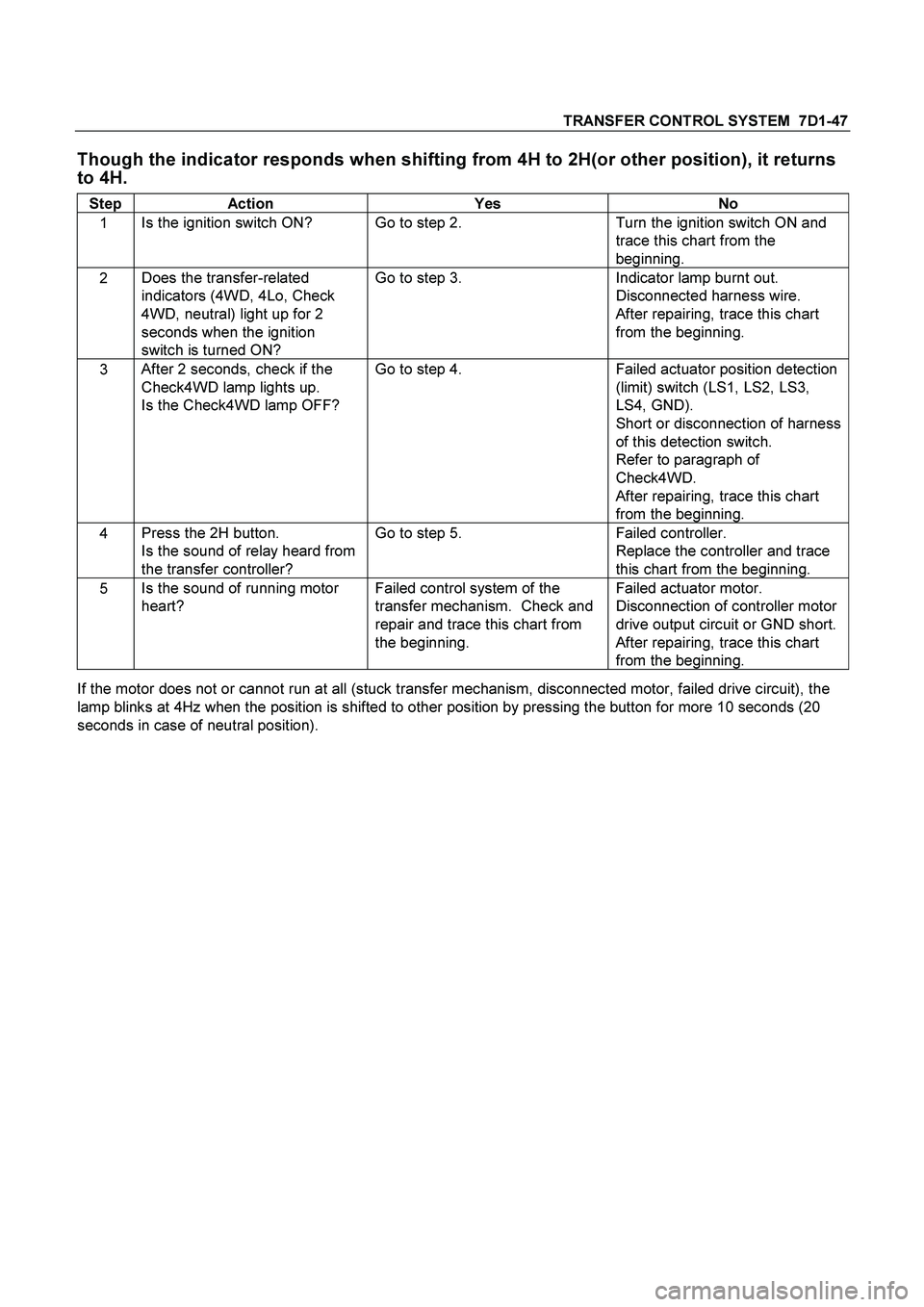 ISUZU TF SERIES 2004  Workshop Manual TRANSFER CONTROL SYSTEM  7D1-47 
Though the indicator responds when shifting from 4H to 2H(or other position), it returns 
to 4H. 
Step Action  Yes  No 
1 Is the ignition switch ON?  Go to step 2.  Tu