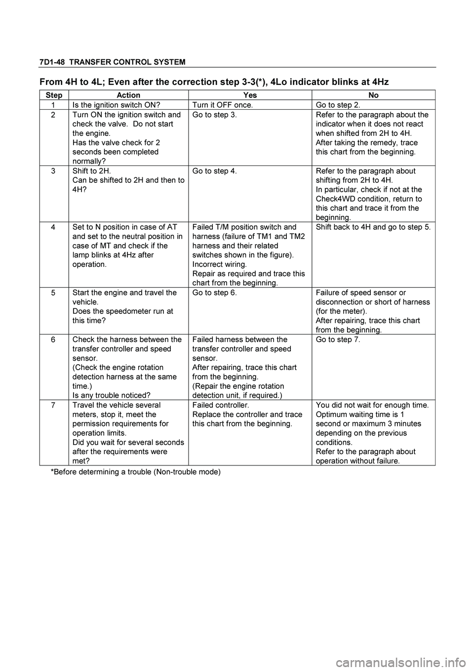 ISUZU TF SERIES 2004  Workshop Manual 7D1-48  TRANSFER CONTROL SYSTEM 
From 4H to 4L; Even after the correction step 3-3(*), 4Lo indicator blinks at 4Hz 
Step Action  Yes  No 
1 Is the ignition switch ON?  Turn it OFF once.  Go to step 2.