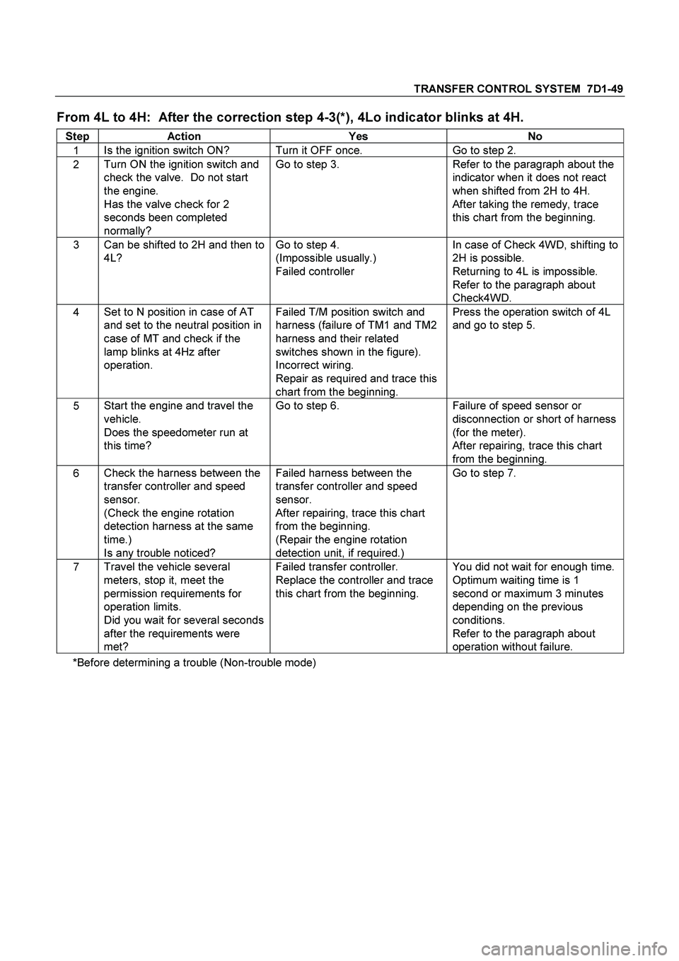 ISUZU TF SERIES 2004  Workshop Manual TRANSFER CONTROL SYSTEM  7D1-49 
From 4L to 4H:  After the correction step 4-3(*), 4Lo indicator blinks at 4H. 
Step Action  Yes  No 
1 Is the ignition switch ON?  Turn it OFF once.  Go to step 2. 
2 