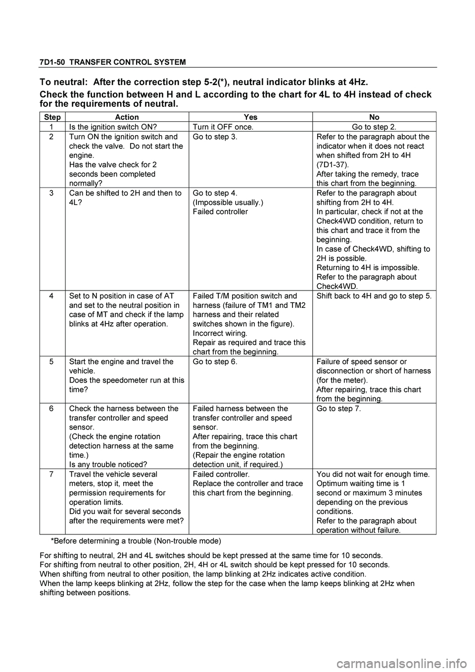ISUZU TF SERIES 2004  Workshop Manual 7D1-50  TRANSFER CONTROL SYSTEM 
To neutral:  After the correction step 5-2(*), neutral indicator blinks at 4Hz. 
Check the function between H and L according to the chart for 4L to 4H instead of chec