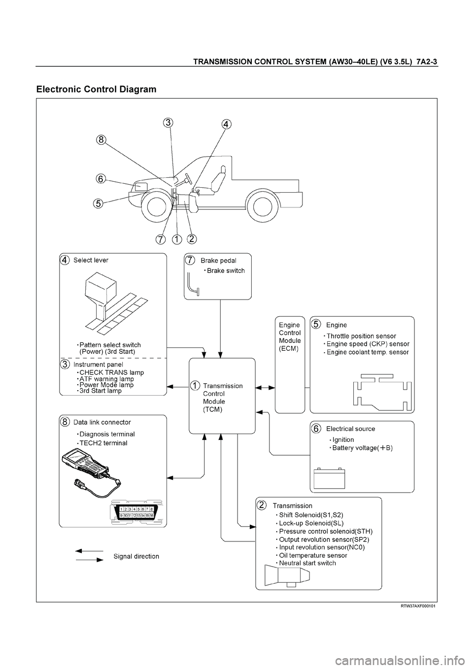 ISUZU TF SERIES 2004  Workshop Manual TRANSMISSION CONTROL SYSTEM (AW30 –40LE) (V6 3.5L)  7A2-3 
 
Electronic Control Diagram 
   
 
 
 RTW37AXF000101  