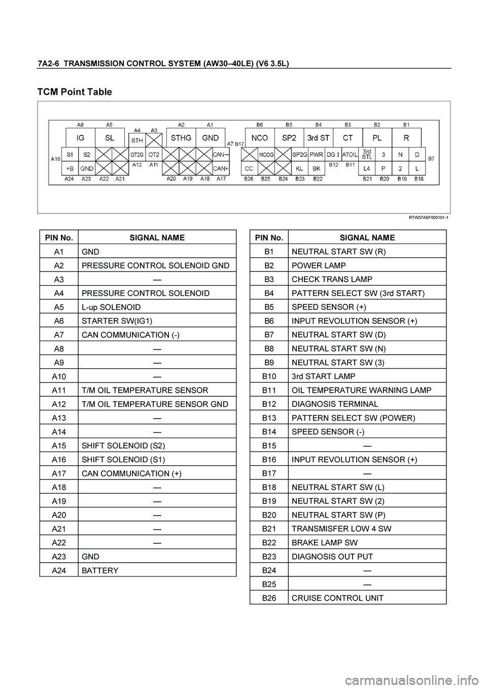 ISUZU TF SERIES 2004  Workshop Manual 7A2-6  TRANSMISSION CONTROL SYSTEM (AW30 –40LE) (V6 3.5L) 
 
TCM Point Table   
   
 
 
 RTW37ASF000101-1   
  
  
PIN No.  SIGNAL NAME 
A1 GND 
A2  PRESSURE CONTROL SOLENOID GND
A3 — 
A4 PRESSURE