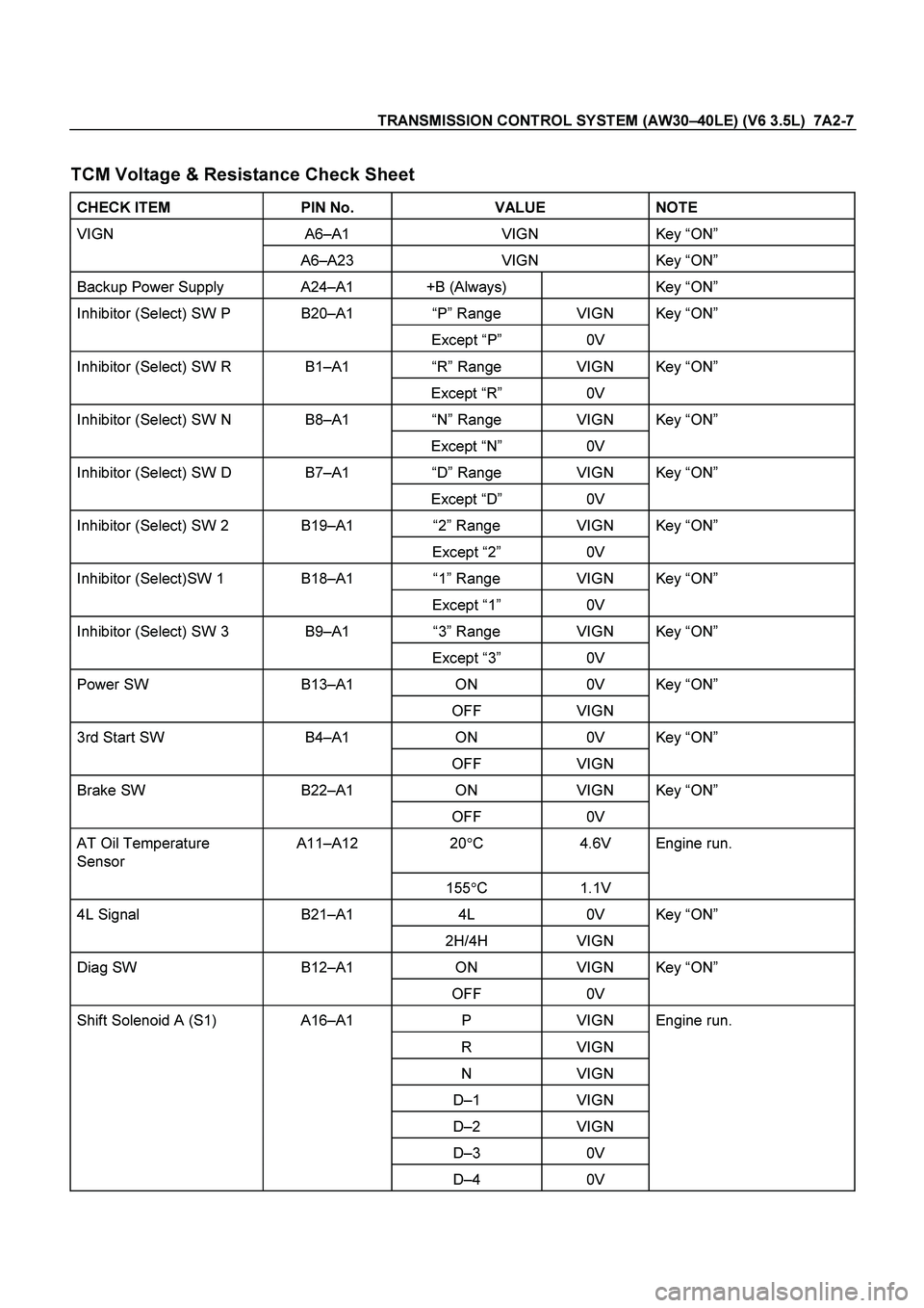 ISUZU TF SERIES 2004  Workshop Manual TRANSMISSION CONTROL SYSTEM (AW30 –40LE) (V6 3.5L)  7A2-7 
 
TCM Voltage & Resistance Check Sheet   
CHECK ITEM  PIN No.  VALUE  NOTE 
VIGN A6 –A1 VIGN    
Key  “ON ” 
  
A6 –A23 VIGN    
Ke