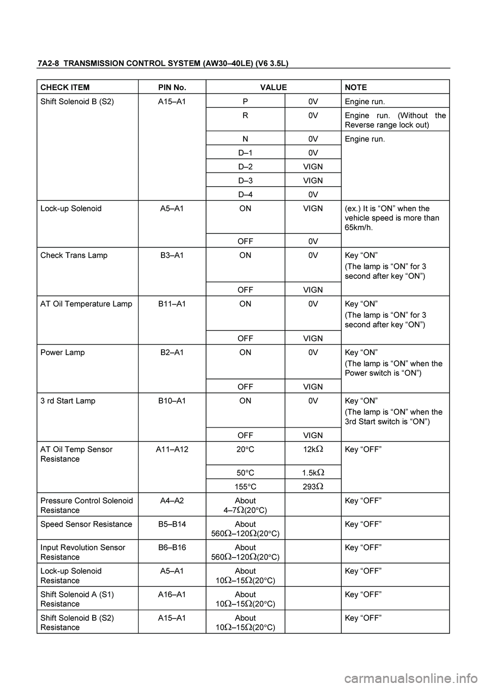 ISUZU TF SERIES 2004  Workshop Manual 7A2-8  TRANSMISSION CONTROL SYSTEM (AW30 –40LE) (V6 3.5L) 
 
CHECK ITEM  PIN No.  VALUE   NOTE 
Shift Solenoid B (S2)  A15 –A1 P  0V Engine run. 
   
R  0V  Engine run. (Without the  
Reverse rang