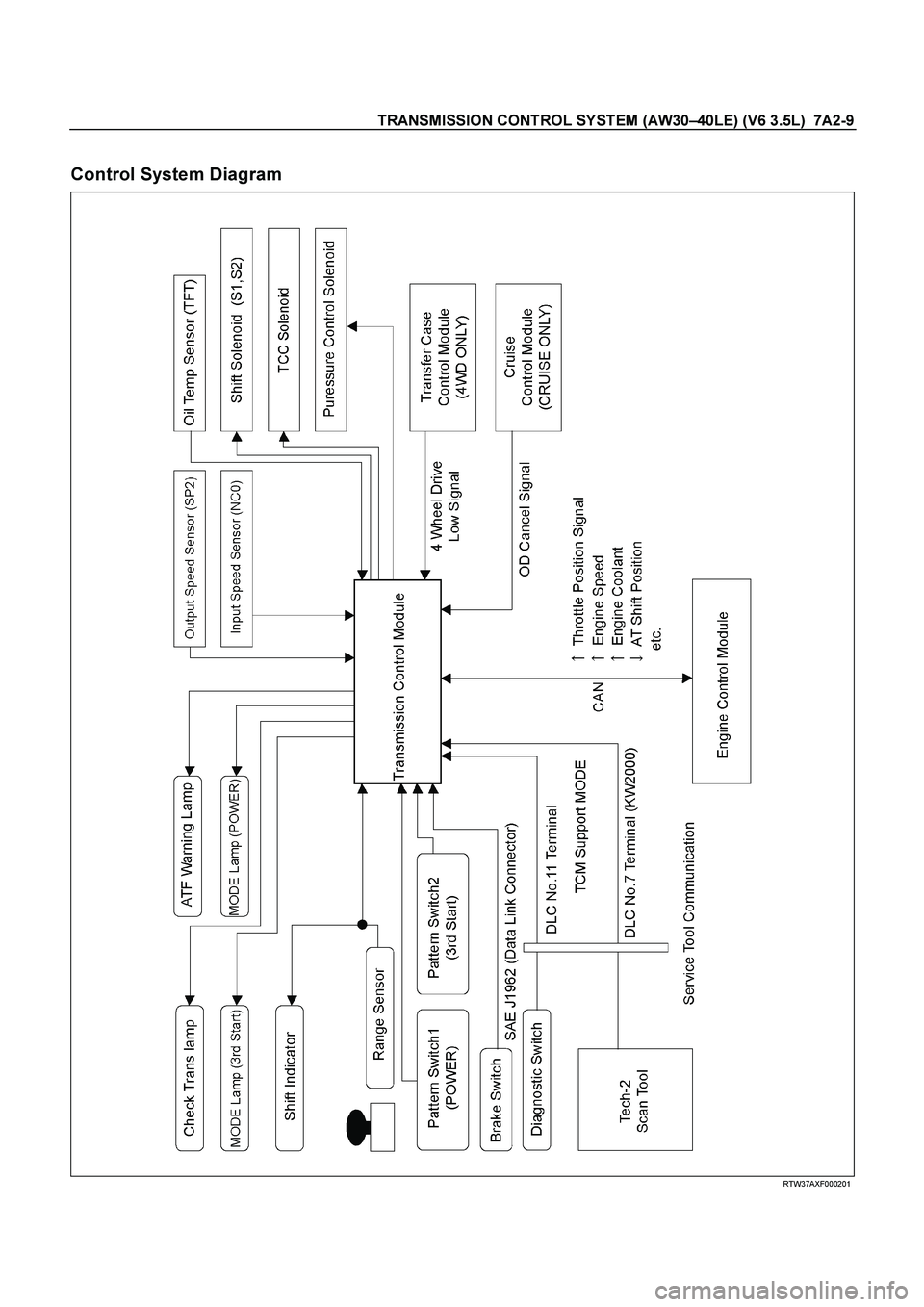 ISUZU TF SERIES 2004  Workshop Manual TRANSMISSION CONTROL SYSTEM (AW30 –40LE) (V6 3.5L)  7A2-9 
 
Control System Diagram 
   
 
 
 RTW37AXF000201 
  