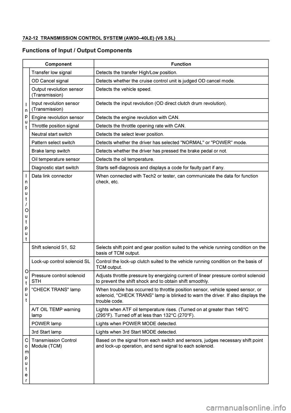 ISUZU TF SERIES 2004  Workshop Manual 7A2-12  TRANSMISSION CONTROL SYSTEM (AW30 –40LE) (V6 3.5L) 
 
Functions of Input / Output Components   
Component Function 
Transfer low signal  Detects the transfer High/Low position. 
OD Cancel si