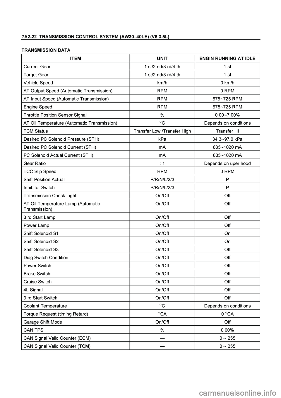 ISUZU TF SERIES 2004  Workshop Manual 7A2-22  TRANSMISSION CONTROL SYSTEM (AW30 –40LE) (V6 3.5L) 
 
TRANSMISSION DATA   
ITEM  UNIT  ENGIN RUNNING AT IDLE 
Current Gear  1 st/2 nd/3 rd/4 th  1 st 
Target Gear  1 st/2 nd/3 rd/4 th  1 st 