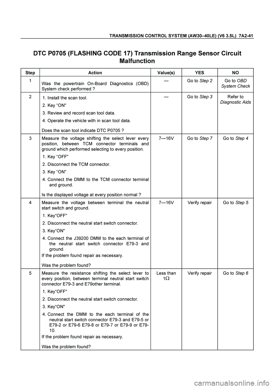 ISUZU TF SERIES 2004 Workshop Manual TRANSMISSION CONTROL SYSTEM (AW30–40LE) (V6 3.5L) 7A2-41
DTC P0705 (FLASHING CODE 17) Transmission Range Sensor Circuit
Malfunction
Step Action Value(s) YES NO
1
Was the powertrain On-Boa ISUZU TF SERIES 2004 Workshop Manual TRANSMISSION CONTROL SYSTEM (AW30–40LE) (V6 3.5L) 7A2-41
DTC P0705 (FLASHING CODE 17) Transmission Range Sensor Circuit
Malfunction
Step Action Value(s) YES NO
1
Was the powertrain On-Boa