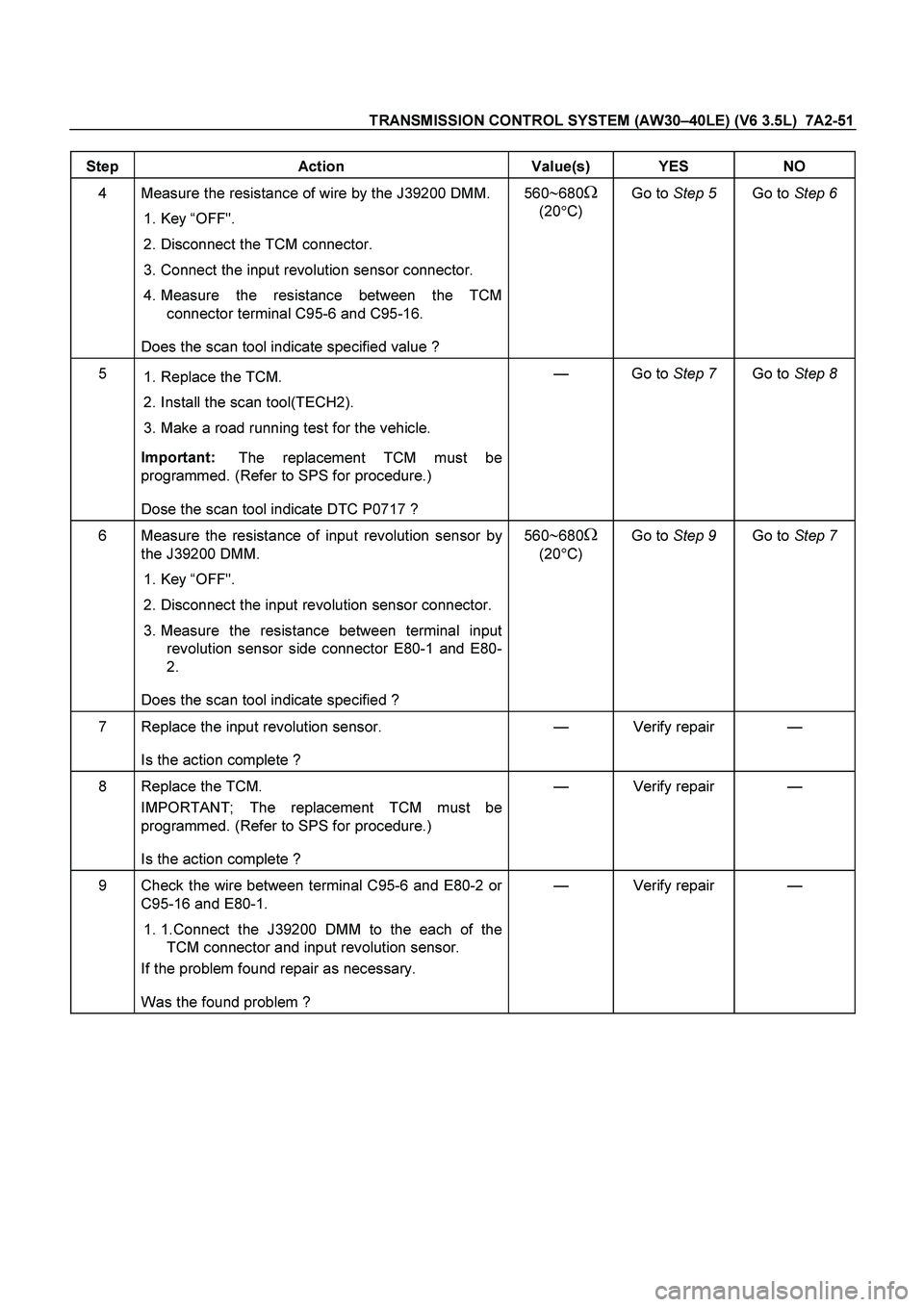 ISUZU TF SERIES 2004 Workshop Manual TRANSMISSION CONTROL SYSTEM (AW30–40LE) (V6 3.5L) 7A2-51
Step Action Value(s) YES NO
4 Measure the resistance of wire by the J39200 DMM.
1. Key “OFF".
2. Disconnect the TCM connector.
ISUZU TF SERIES 2004 Workshop Manual TRANSMISSION CONTROL SYSTEM (AW30–40LE) (V6 3.5L) 7A2-51
Step Action Value(s) YES NO
4 Measure the resistance of wire by the J39200 DMM.
1. Key “OFF".
2. Disconnect the TCM connector.