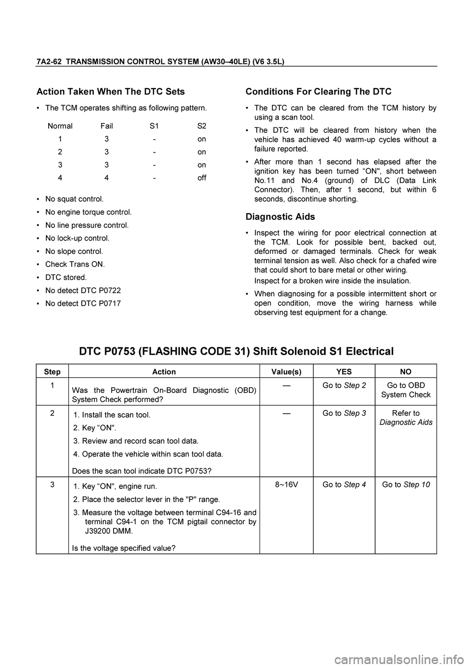 ISUZU TF SERIES 2004  Workshop Manual 7A2-62  TRANSMISSION CONTROL SYSTEM (AW30–40LE) (V6 3.5L)
 
Action Taken When The DTC Sets 
 
The TCM operates shifting as following pattern.  
  
 
 
Normal Fail  S1  S2 
1 3  - on 
2 3  - on 
3 3