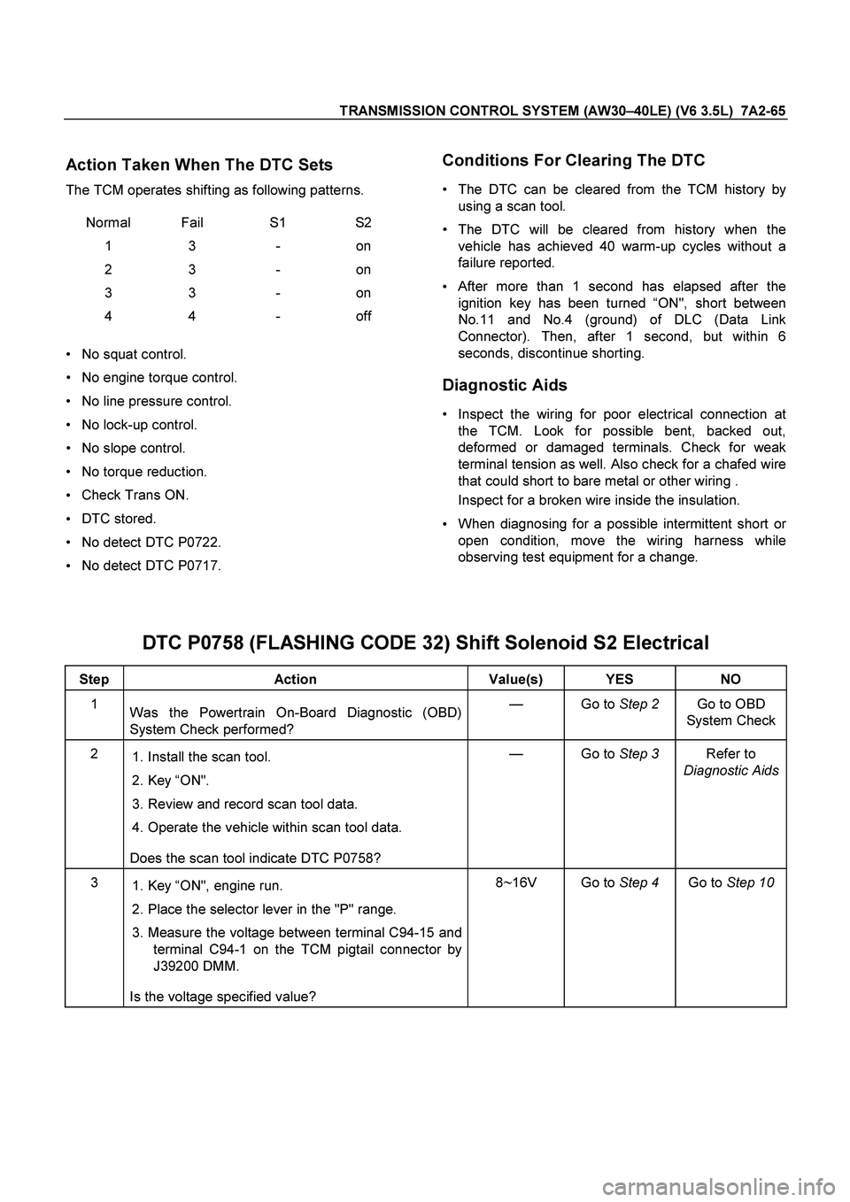 ISUZU TF SERIES 2004 Workshop Manual TRANSMISSION CONTROL SYSTEM (AW30–40LE) (V6 3.5L) 7A2-65
Action Taken When The DTC Sets
The TCM operates shifting as following patterns.
Normal Fail S1 S2
1 3 - on
2 3 - on
3 3 ISUZU TF SERIES 2004 Workshop Manual TRANSMISSION CONTROL SYSTEM (AW30–40LE) (V6 3.5L) 7A2-65
Action Taken When The DTC Sets
The TCM operates shifting as following patterns.
Normal Fail S1 S2
1 3 - on
2 3 - on
3 3