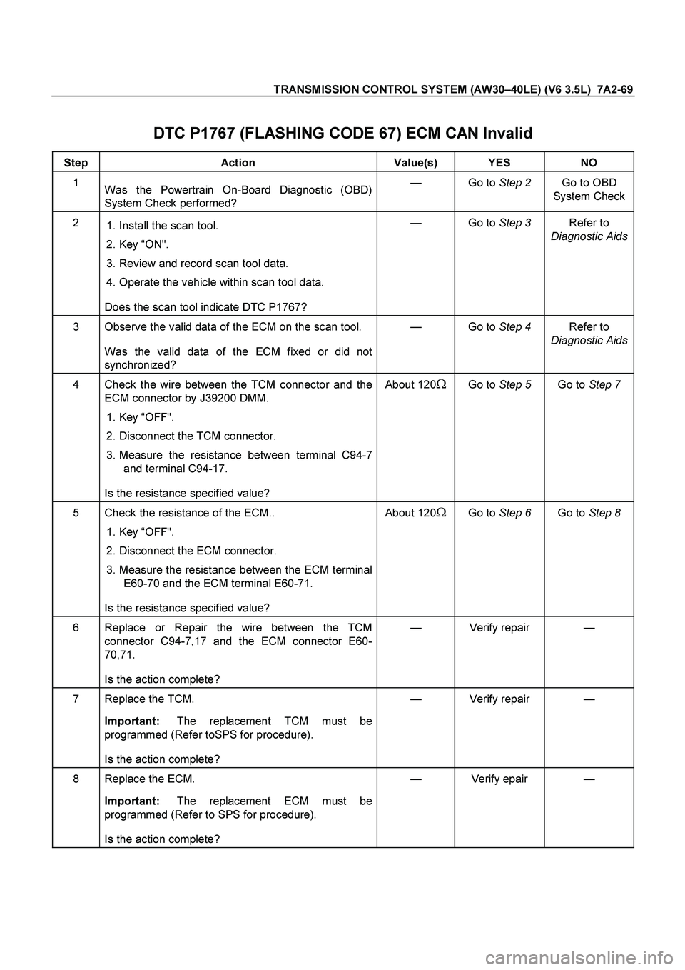 ISUZU TF SERIES 2004 Workshop Manual TRANSMISSION CONTROL SYSTEM (AW30–40LE) (V6 3.5L) 7A2-69
DTC P1767 (FLASHING CODE 67) ECM CAN Invalid
Step Action Value(s) YES NO
1
Was the Powertrain On-Board Diagnostic (OBD)
System Chec ISUZU TF SERIES 2004 Workshop Manual TRANSMISSION CONTROL SYSTEM (AW30–40LE) (V6 3.5L) 7A2-69
DTC P1767 (FLASHING CODE 67) ECM CAN Invalid
Step Action Value(s) YES NO
1
Was the Powertrain On-Board Diagnostic (OBD)
System Chec
