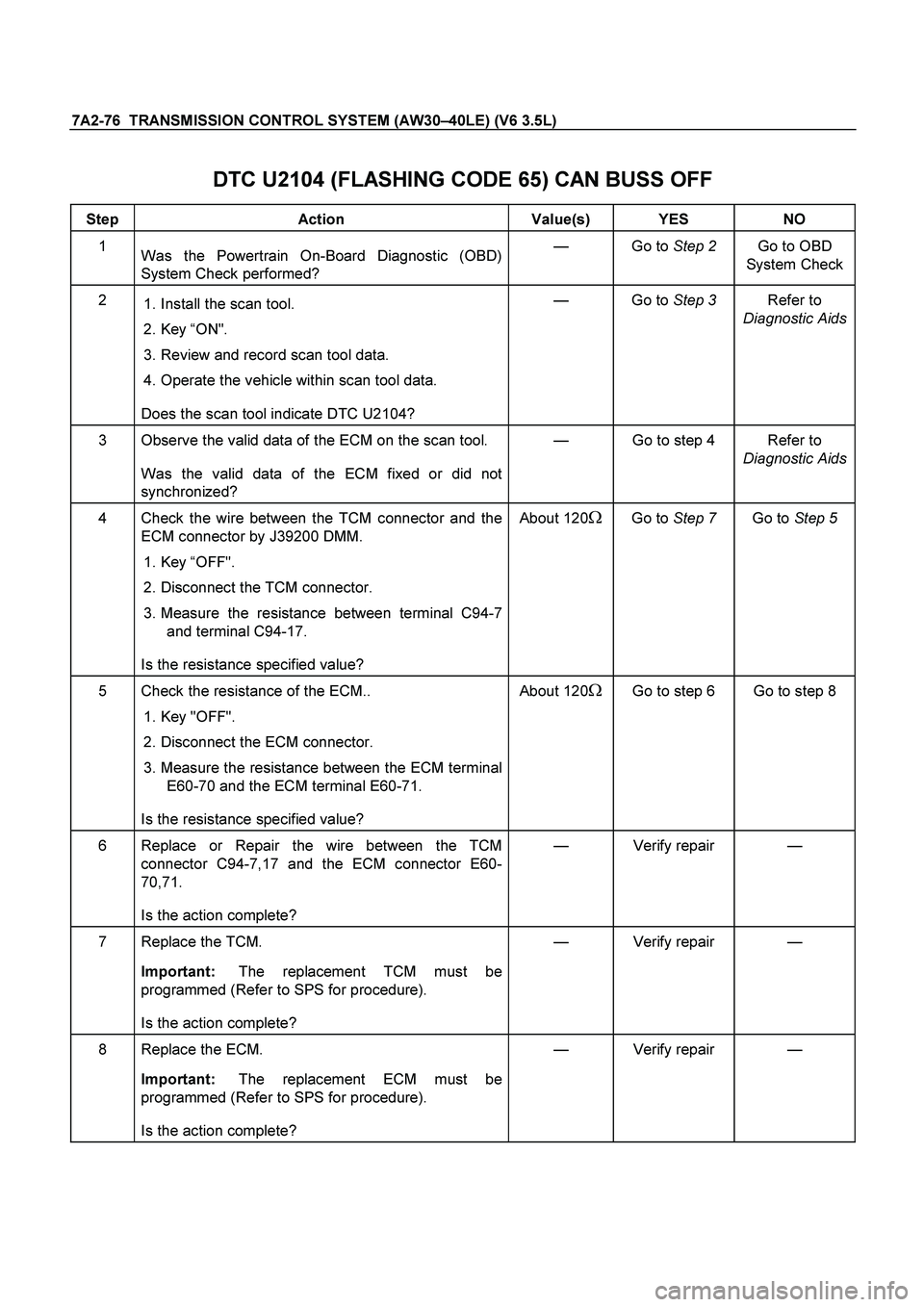 ISUZU TF SERIES 2004 Workshop Manual 7A2-76 TRANSMISSION CONTROL SYSTEM (AW30–40LE) (V6 3.5L)
DTC U2104 (FLASHING CODE 65) CAN BUSS OFF
Step Action Value(s) YES NO
1
Was the Powertrain On-Board Diagnostic (OBD)
System Check p ISUZU TF SERIES 2004 Workshop Manual 7A2-76 TRANSMISSION CONTROL SYSTEM (AW30–40LE) (V6 3.5L)
DTC U2104 (FLASHING CODE 65) CAN BUSS OFF
Step Action Value(s) YES NO
1
Was the Powertrain On-Board Diagnostic (OBD)
System Check p