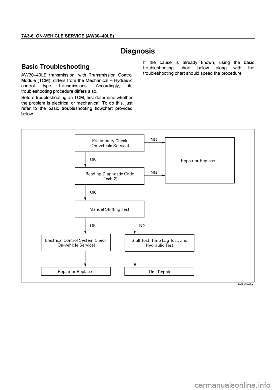 ISUZU TF SERIES 2004  Workshop Manual 7A3-6  ON-VEHICLE SERVICE (AW30 –40LE) 
 
Diagnosis   
Basic Troubleshooting 
AW30 
–40LE transmission, with Transmission Control 
Module (TCM), differs from the Mechanical   – Hydraulic 
contro