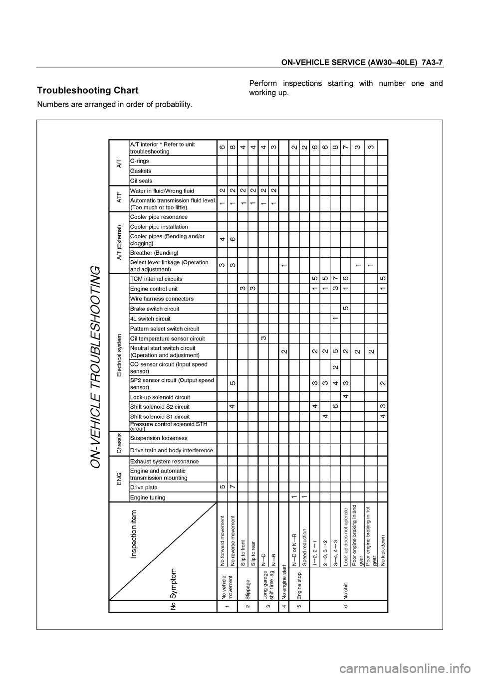 ISUZU TF SERIES 2004  Workshop Manual ON-VEHICLE SERVICE (AW30 –40LE)  7A3-7 
 
Troubleshooting Chart 
Numbers are arranged in order of probability.      
Perform inspections starting with number one and  
working up.  
  
 
  
   