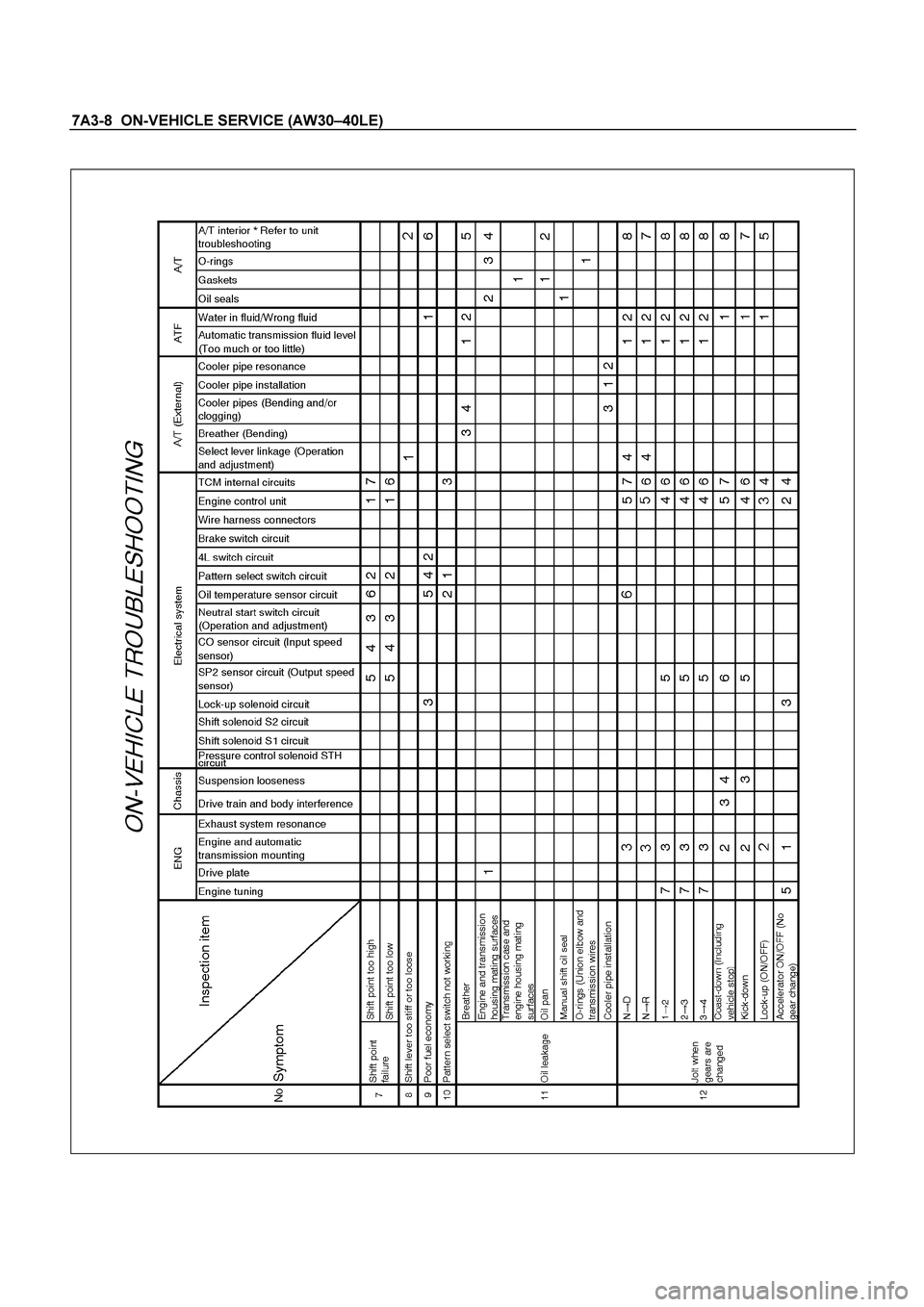 ISUZU TF SERIES 2004  Workshop Manual 7A3-8  ON-VEHICLE SERVICE (AW30 –40LE) 
 
 
  
   
  